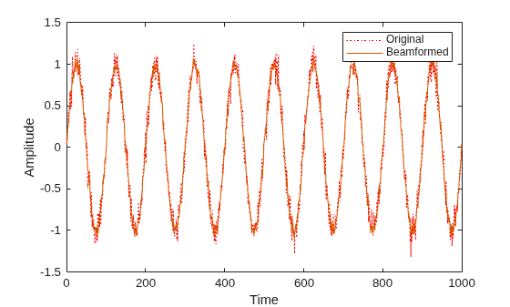 Figure contains an axes object. The axes object with xlabel Time, ylabel Amplitude contains 2 objects of type line. These objects represent Original, Beamformed.