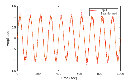 Figure contains an axes object. The axes object with xlabel Time (sec), ylabel Amplitude contains 2 objects of type line. These objects represent Input, Beamformed.