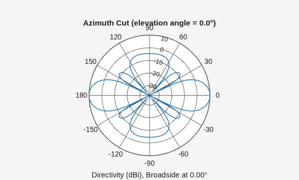 Figure contains an axes object. The hidden axes object contains 3 objects of type line, text. This object represents 5 GHz .