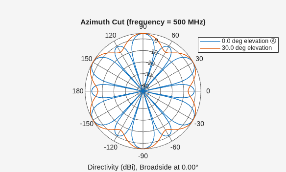Figure contains an axes object. The hidden axes object contains 4 objects of type line, text. These objects represent 0.0 deg elevation Ⓐ , 30.0 deg elevation .
