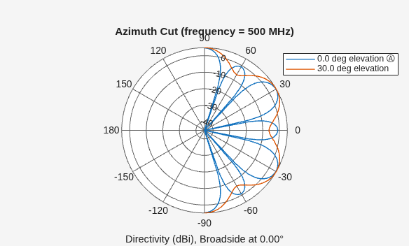Figure contains an axes object. The hidden axes object contains 4 objects of type line, text. These objects represent 0.0 deg elevation Ⓐ , 30.0 deg elevation .