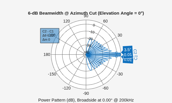 Figure contains an axes object. The hidden axes object contains 4 objects of type patch, line, text. This object represents 200 kHz .