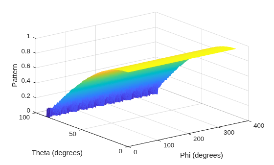 Figure contains an axes object. The axes object with xlabel Phi (degrees), ylabel Theta (degrees) contains an object of type surface.