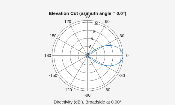 Figure contains an axes object. The hidden axes object contains 3 objects of type line, text. This object represents 5 GHz .