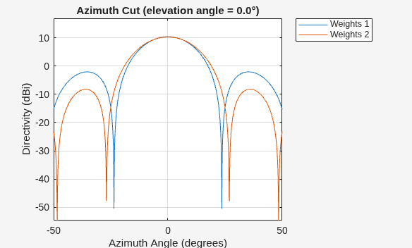Figure contains an axes object. The axes object with title Azimuth Cut (elevation angle = 0.0°), xlabel Azimuth Angle (degrees), ylabel Directivity (dBi) contains 2 objects of type line. These objects represent Weights 1, Weights 2.