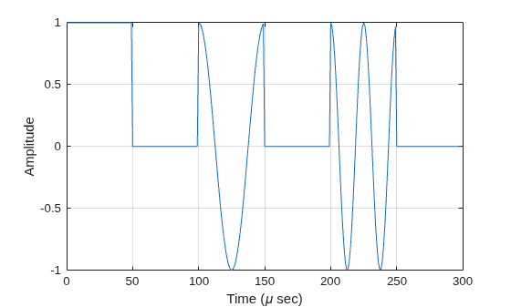 Figure contains an axes object. The axes object with xlabel Time ( mu sec), ylabel Amplitude contains an object of type line.