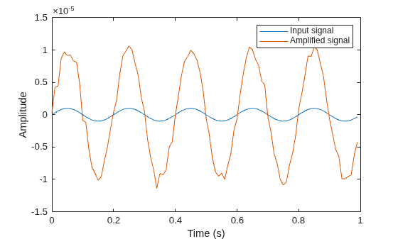 Figure contains an axes object. The axes object with xlabel Time (s), ylabel Amplitude contains 2 objects of type line. These objects represent Input signal, Amplified signal.