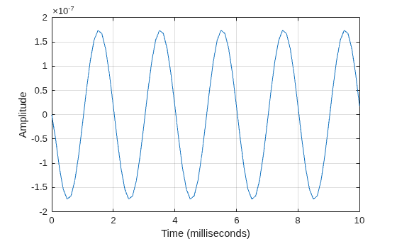 Figure contains an axes object. The axes object with xlabel Time (milliseconds), ylabel Amplitude contains an object of type line.