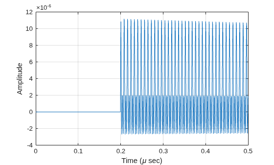 Figure contains an axes object. The axes object with xlabel Time ( mu sec), ylabel Amplitude contains an object of type line.