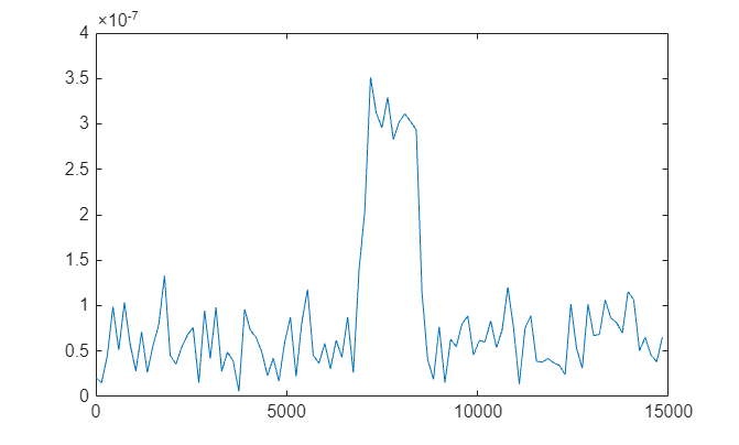 Figure contains an axes object. The axes object contains an object of type line.