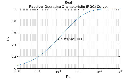 Figure contains an axes object. The axes object with title Real Receiver Operating Characteristic (ROC) Curves, xlabel P indexOf fa baseline, ylabel P indexOf d baseline P_d contains 2 objects of type line, text.