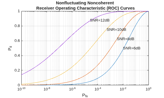Figure contains an axes object. The axes object with title Nonfluctuating Noncoherent Receiver Operating Characteristic (ROC) Curves, xlabel P indexOf fa baseline, ylabel P indexOf d baseline P_d contains 8 objects of type line, text.