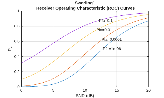 Figure contains an axes object. The axes object with title Swerling1 Receiver Operating Characteristic (ROC) Curves, xlabel SNR (dB), ylabel P indexOf d baseline P_d contains 8 objects of type line, text.
