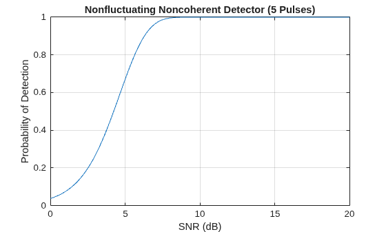 Figure contains an axes object. The axes object with title Nonfluctuating Noncoherent Detector (5 Pulses), xlabel SNR (dB), ylabel Probability of Detection contains an object of type line.