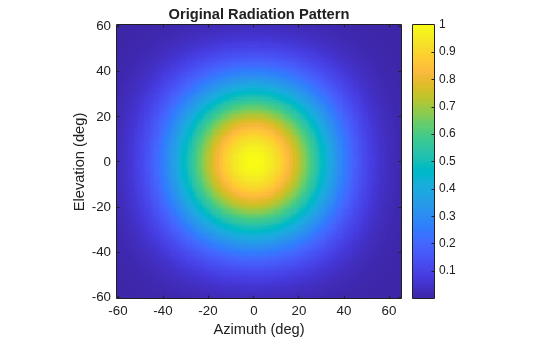 Figure contains an axes object. The axes object with title Original Radiation Pattern, xlabel Azimuth (deg), ylabel Elevation (deg) contains an object of type image.