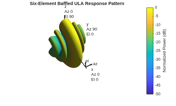 Figure contains an axes object. The hidden axes object with title Six-Element Baffled ULA Response Pattern contains 13 objects of type surface, line, text, patch.