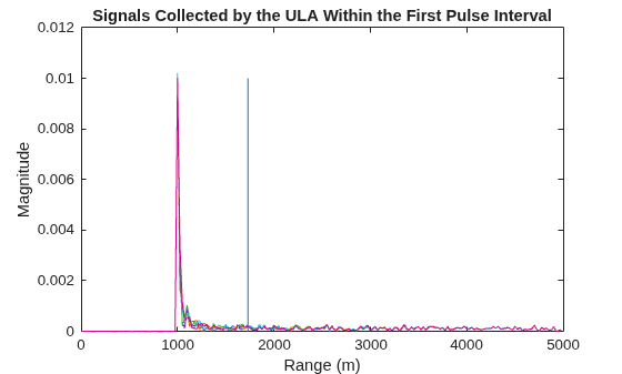 Figure contains an axes object. The axes object with title Signals Collected by the ULA Within the First Pulse Interval, xlabel Range (m), ylabel Magnitude contains 7 objects of type line.