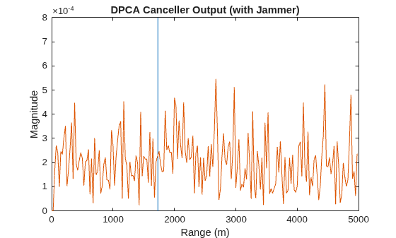 Figure contains an axes object. The axes object with title DPCA Canceller Output (with Jammer), xlabel Range (m), ylabel Magnitude contains 2 objects of type line.