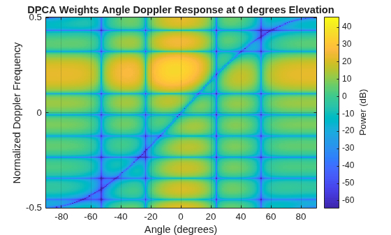 Figure contains an axes object. The axes object with title DPCA Weights Angle Doppler Response at 0 degrees Elevation, xlabel Angle (degrees), ylabel Normalized Doppler Frequency contains an object of type image.