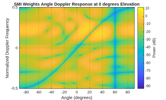 Figure contains an axes object. The axes object with title SMI Weights Angle Doppler Response at 0 degrees Elevation, xlabel Angle (degrees), ylabel Normalized Doppler Frequency contains an object of type image.