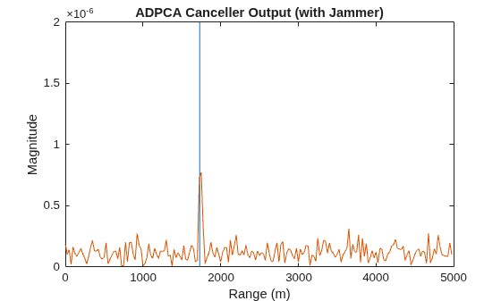 Figure contains an axes object. The axes object with title ADPCA Canceller Output (with Jammer), xlabel Range (m), ylabel Magnitude contains 2 objects of type line.
