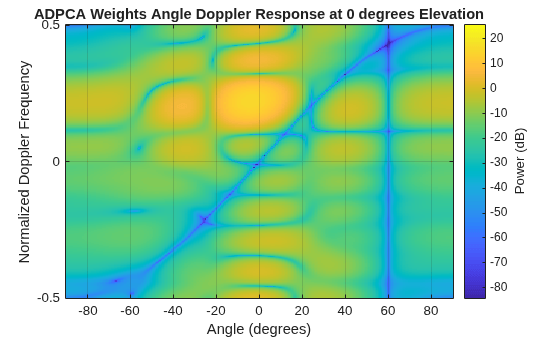 Figure contains an axes object. The axes object with title ADPCA Weights Angle Doppler Response at 0 degrees Elevation, xlabel Angle (degrees), ylabel Normalized Doppler Frequency contains an object of type image.