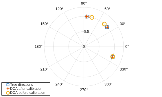 Using Self Calibration to Accommodate Array Uncertainties