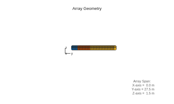 Figure contains an axes object. The hidden axes object with xlabel x axis (Az 0 El 0) -->, ylabel y axis--> contains 7 objects of type scatter, line, text.