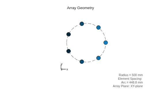 Figure contains an axes object. The hidden axes object with xlabel x axis (Az 0 El 0) -->, ylabel y axis --> contains 8 objects of type scatter, line, text.