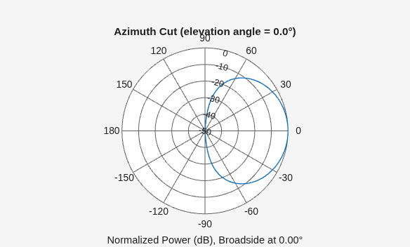 Figure contains an axes object. The hidden axes object contains 3 objects of type line, text. This object represents 3 GHz .