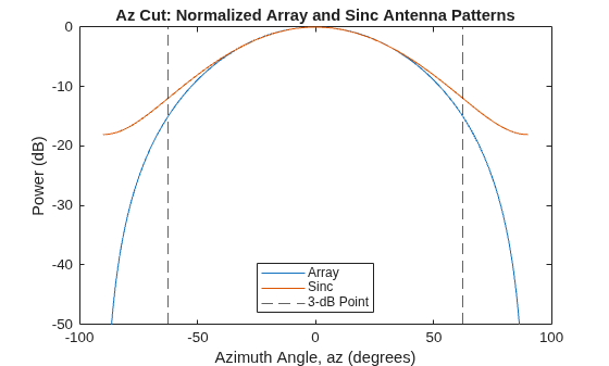Figure contains an axes object. The axes object with title Az Cut: Normalized Array and Sinc Antenna Patterns, xlabel Azimuth Angle, az (degrees), ylabel Power (dB) contains 4 objects of type line, constantline. These objects represent Array, Sinc, 3-dB Point.