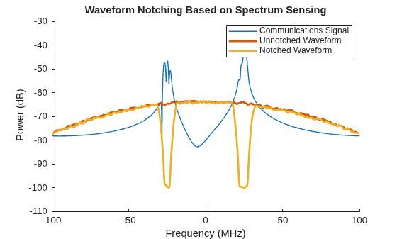 Spectrum Sharing Using Spectrum Sensing and Waveform Notching