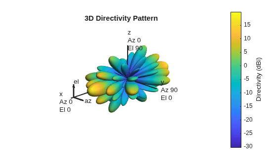 Figure contains an axes object. The hidden axes object with title 3D Directivity Pattern contains 13 objects of type surface, line, text, patch.
