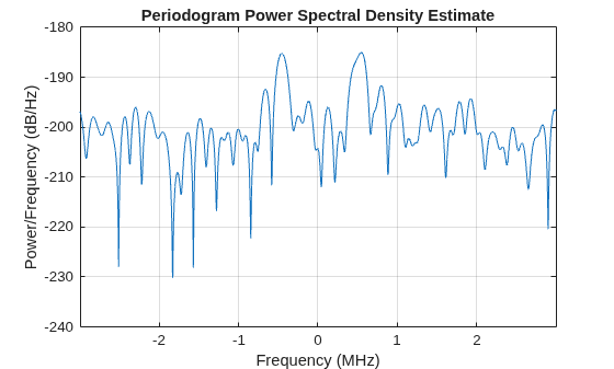 Figure contains an axes object. The axes object with title Periodogram Power Spectral Density Estimate, xlabel Frequency (MHz), ylabel Power/Frequency (dB/Hz) contains an object of type line.