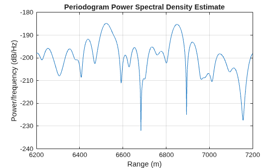 Figure contains an axes object. The axes object with title Periodogram Power Spectral Density Estimate, xlabel Range (m), ylabel Power/frequency (dB/Hz) contains an object of type line.