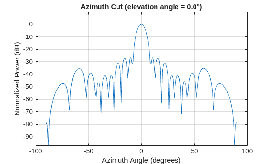 Figure contains an axes object. The axes object with title Azimuth Cut (elevation angle = 0.0°), xlabel Azimuth Angle (degrees), ylabel Normalized Power (dB) contains an object of type line. This object represents 300 MHz.