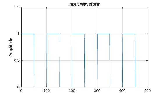 Figure contains an axes object. The axes object with title Input Waveform, ylabel Amplitude contains an object of type line.