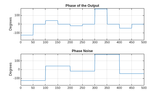 Figure contains 2 axes objects. Axes object 1 with title Phase of the Output, ylabel Degrees contains an object of type line. Axes object 2 with title Phase Noise, ylabel Degrees contains an object of type line.