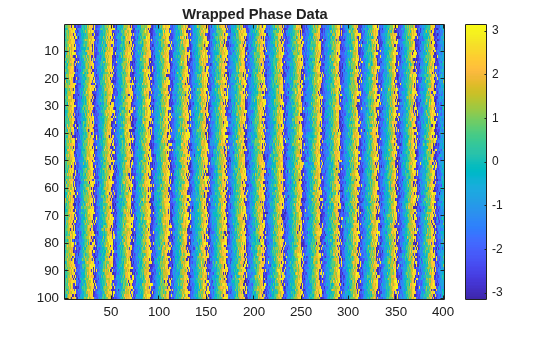 Figure contains an axes object. The axes object with title Wrapped Phase Data contains an object of type image.