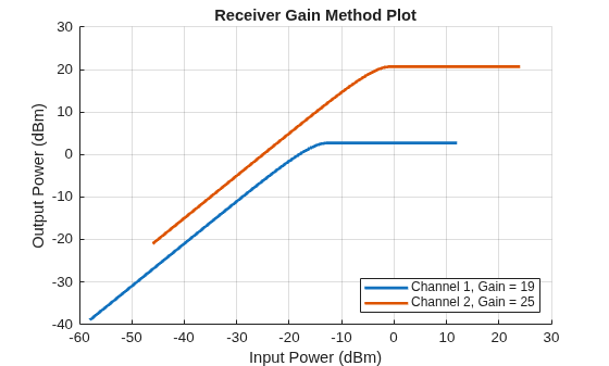 Figure contains an axes object. The axes object with title Receiver Gain Method Plot, xlabel Input Power (dBm), ylabel Output Power (dBm) contains 2 objects of type line. These objects represent Channel 1, Gain = 19, Channel 2, Gain = 25.