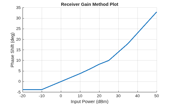 Figure contains an axes object. The axes object with title Receiver Gain Method Plot, xlabel Input Power (dBm), ylabel Phase Shift (deg) contains an object of type line.