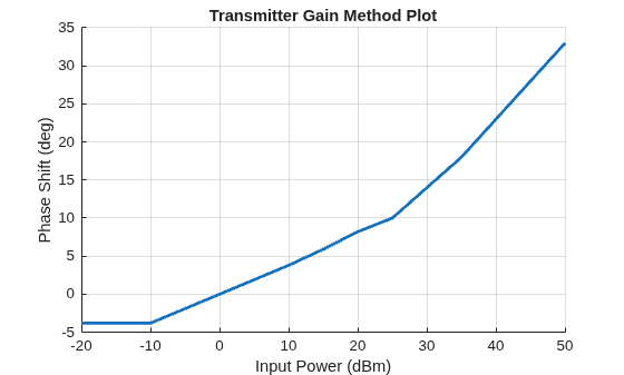 Figure contains an axes object. The axes object with title Transmitter Gain Method Plot, xlabel Input Power (dBm), ylabel Phase Shift (deg) contains an object of type line.