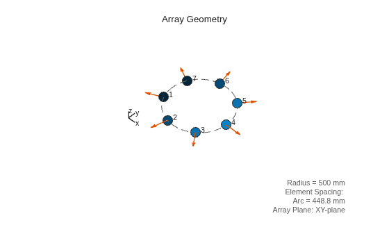 Figure contains an axes object. The hidden axes object with xlabel x axis (Az 0 El 0) -->, ylabel y axis --> contains 16 objects of type scatter, text, quiver, line.