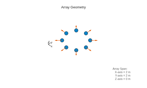 Figure contains an axes object. The hidden axes object with xlabel x axis (Az 0 El 0) -->, ylabel y axis --> contains 8 objects of type scatter, quiver, line, text.