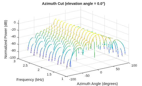 Figure contains an axes object. The axes object with title Azimuth Cut (elevation angle = 0.0°), xlabel Azimuth Angle (degrees), ylabel Frequency (kHz) contains an object of type surface.