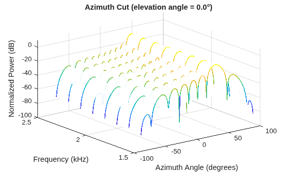 Figure contains an axes object. The axes object with title Azimuth Cut (elevation angle = 0.0°), xlabel Azimuth Angle (degrees), ylabel Frequency (kHz) contains an object of type surface.