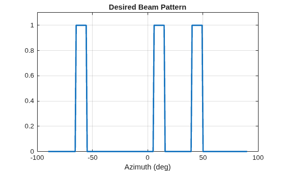 Figure contains an axes object. The axes object with title Desired Beam Pattern, xlabel Azimuth (deg) contains an object of type line.