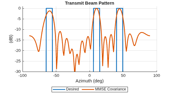 Figure contains an axes object. The axes object with title Transmit Beam Pattern, xlabel Azimuth (deg), ylabel (dB) contains 2 objects of type line. These objects represent Desired, MMSE Covariance.