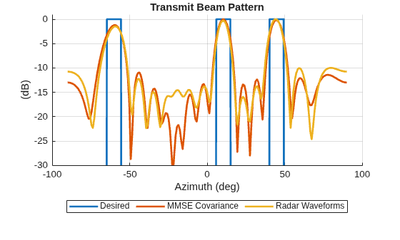Figure contains an axes object. The axes object with title Transmit Beam Pattern, xlabel Azimuth (deg), ylabel (dB) contains 3 objects of type line. These objects represent Desired, MMSE Covariance, Radar Waveforms.