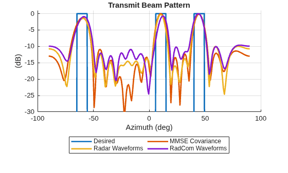 Figure contains an axes object. The axes object with title Transmit Beam Pattern, xlabel Azimuth (deg), ylabel (dB) contains 4 objects of type line. These objects represent Desired, MMSE Covariance, Radar Waveforms, RadCom Waveforms.